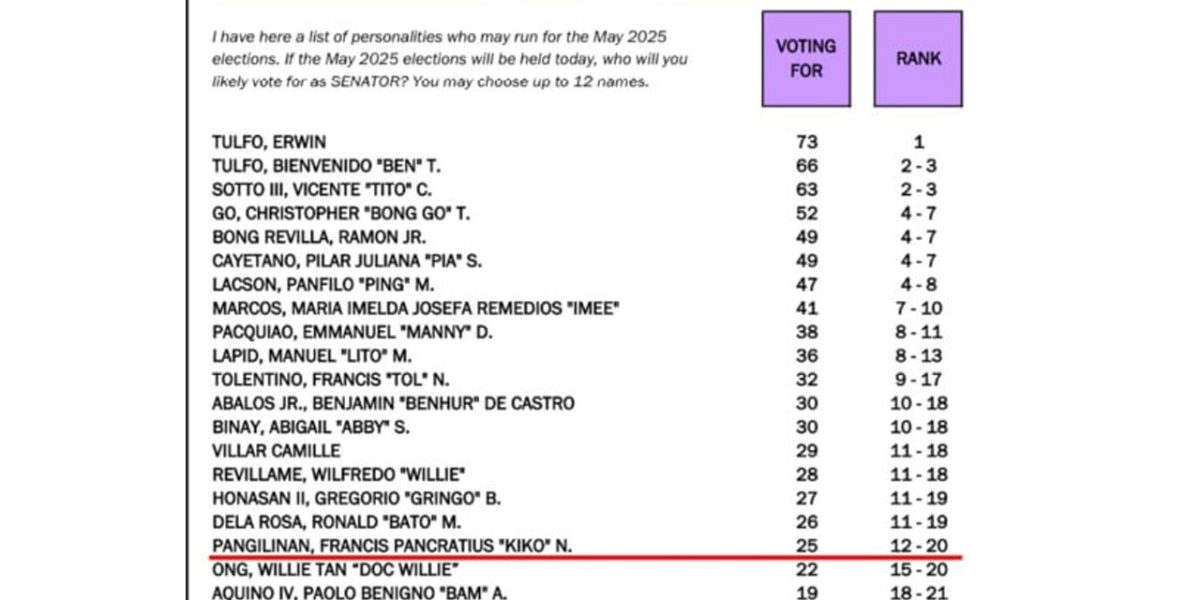 Erwin Ben Tulfo Tito Sotto top OCTAs latest senatorial survey