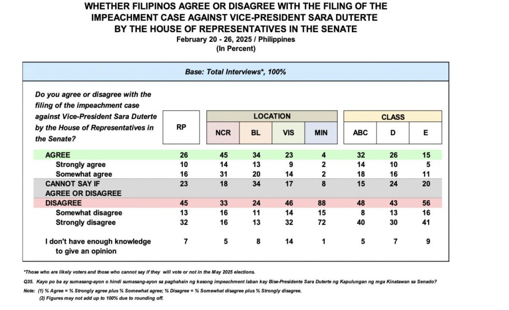 Survey 45 Filipinos reject VP impeachment 35 skeptical of Senate