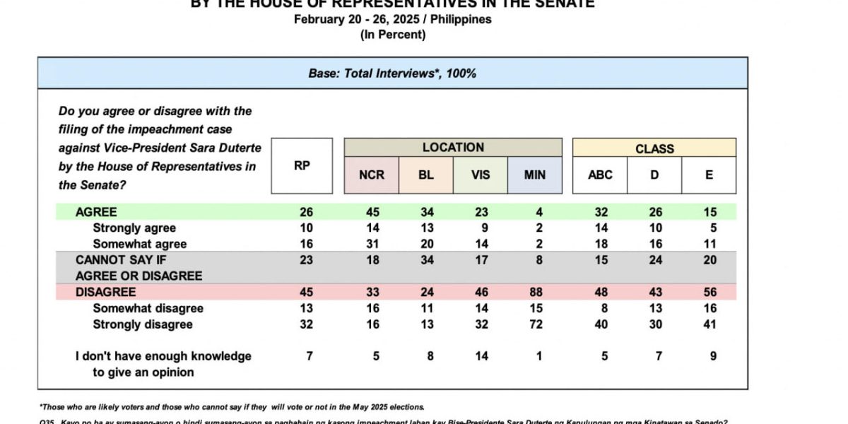 Survey 45 Filipinos reject VP impeachment 35 skeptical of Senate