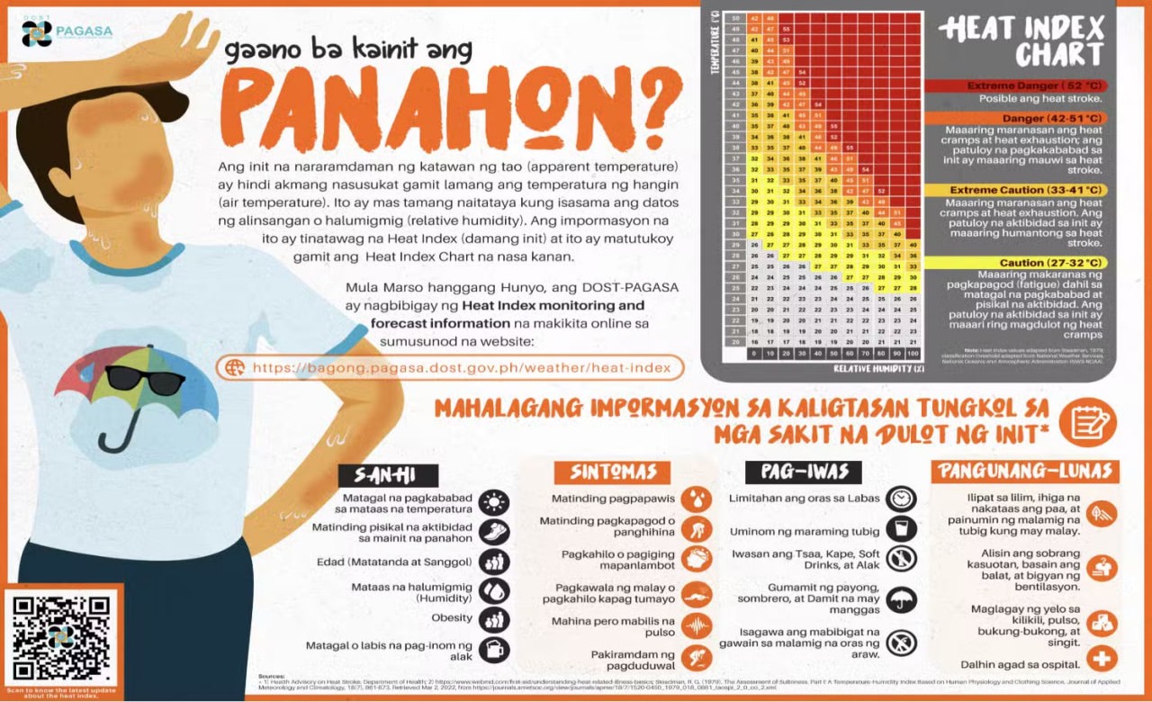 Pagasa – warns heat index under extreme caution, alert in some areas